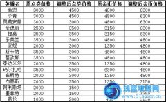 lol英雄價格調整 提莫隊長也要6300