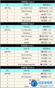 WCG2013世界總決賽英雄聯盟項目分組