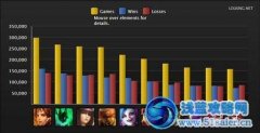 英雄聯盟2014年第一周英雄勝率榜