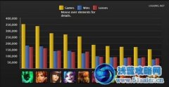 lol每周英雄排行榜 錘石演繹輔助傳奇