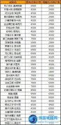 lol商場英雄史詩皮膚價格下調(diào)