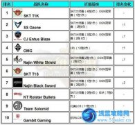 英雄聯(lián)盟世界戰(zhàn)隊官方排名 OMG上升到第四