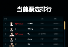 2014lol全明星賽首選票選排名確定