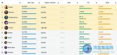lol4.5版本英雄勝率排名 大天使崛起