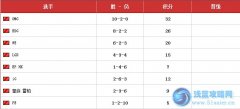 2014春季賽第八周排名 OMG位居榜首