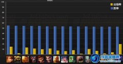 英雄聯盟4月英雄勝率排行版