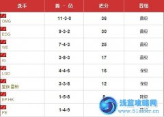 2014lpl春季賽積分榜 常規賽最終排名