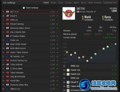 世界戰隊官方排名 SKT1K重回榜首