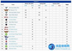 韓國戰(zhàn)隊(duì)積分排名 SSB、SKT1并列第一