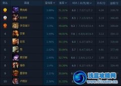 國服英雄排行版 賈克斯最熱門