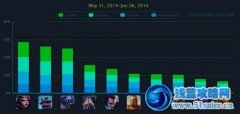 lol每周英雄排行榜6.9 盲僧最受歡迎