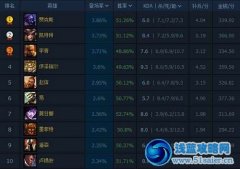 國服英雄排行版6.9 賈克斯最熱,天使勝率高