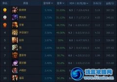 國服英雄排行榜6月第2周 炸彈人勝率最高