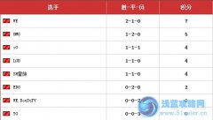 lpl夏季賽積分榜第二周 WE登頂、OMG第二