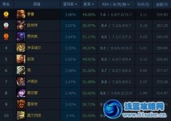 國服英雄排行榜6月第3周 布隆勝率第一