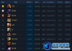 國服英雄排行榜7月第1周 布隆勝率遙遙領(lǐng)先