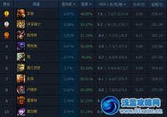 國服英雄排行榜7月第2周 盲僧最熱,天使勝率高