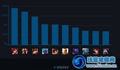 國服英雄排行榜7月第三周 EZ盲僧最受歡迎
