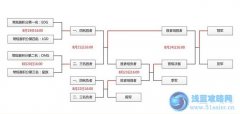lpl2014夏季賽季后賽賽程出爐 BO5雙敗制