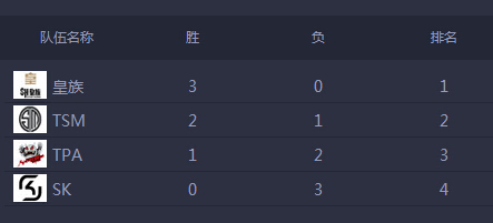 S4總決賽積分榜 第二天皇族三星白繼續領跑