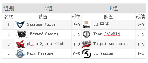 S4總決賽積分榜 皇族、EDG、SSW、TSM已出線