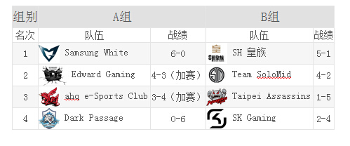 S4總決賽積分榜 SSW 皇族小組第一出線