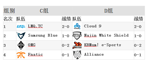S4總決賽積分榜 LMQ、C9兩戰全勝