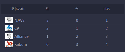 S4總決賽積分排名 NJWS3戰(zhàn)全勝