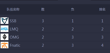 S4總決賽積分榜 C組出線形勢(shì)撲朔迷離
