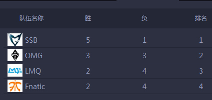 S4總決賽積分榜 OMG、C9攜韓國(guó)雙雄晉級(jí)