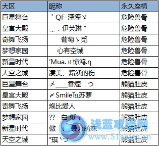 炫舞時代定價姐珍藏非賣座 椅兩期中獎名單公告