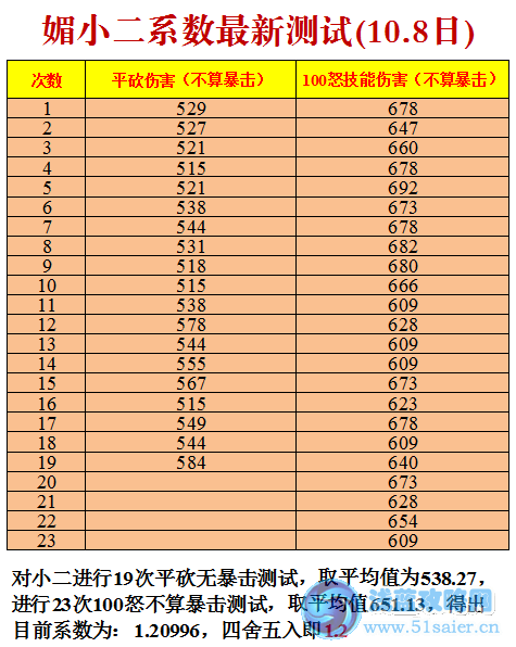 QQ水滸媚阮小二傷害系數 媚小二系數最新測試