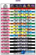 三國亂世套裝攻略 如何搭配套裝看這里