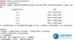 三國亂世10月9日活動 打資源副本 送丹書鐵卷
