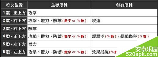 魔靈召喚新手符文攻略 符文怎么取舍
