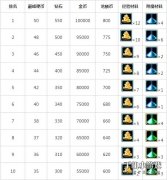 刀塔傳奇巔峰競技場有什么獎勵 巔峰競技場排名獎勵表詳細一覽