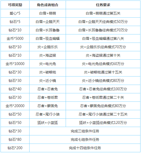 天天風之旅角色寵物巧搭配 鉆石金幣隨心拿