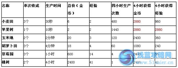 農場小鎮之鄉村度假怎么賺錢快