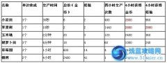 農場小鎮之鄉村度假這么賺錢 農場小鎮之鄉村度假刷錢攻略