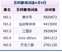 賽爾號百度百科游戲詞條訪問量榮登榜首