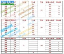 賽爾號各種族值前三 終于寫完了