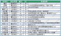 火龍 技能 特訓