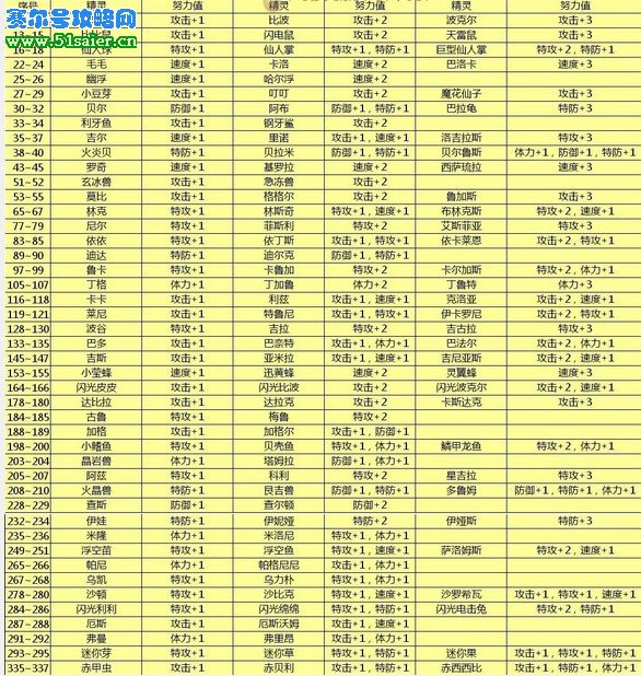 賽爾號精靈努力值表 www.06612c.com